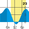 Usof Bay tide chart for Monday, March 23, 2026