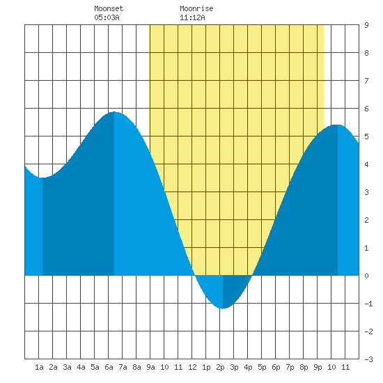 Usof Bay tide chart for Tuesday, March 24, 2026