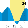 Usof Bay tide chart for Tuesday, March 24, 2026
