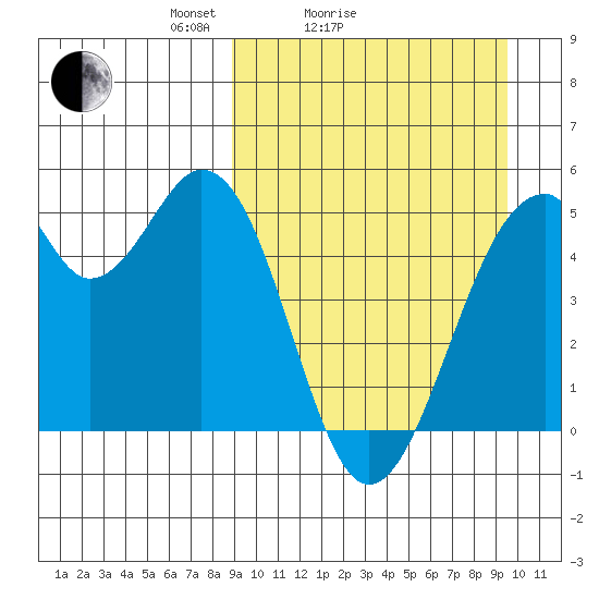 Usof Bay tide chart for Wednesday, March 25, 2026