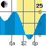 Usof Bay tide chart for Wednesday, March 25, 2026