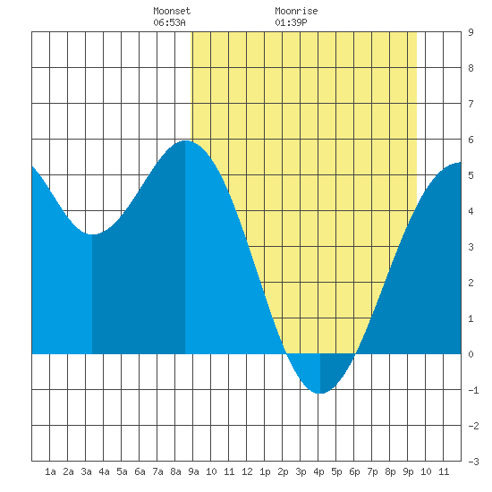 Usof Bay tide chart for Thursday, March 26, 2026