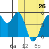 Usof Bay tide chart for Thursday, March 26, 2026