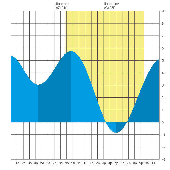 Usof Bay tide chart for Friday, March 27, 2026