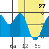 Usof Bay tide chart for Friday, March 27, 2026