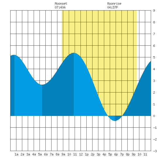 Usof Bay tide chart for Saturday, March 28, 2026