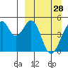 Usof Bay tide chart for Saturday, March 28, 2026