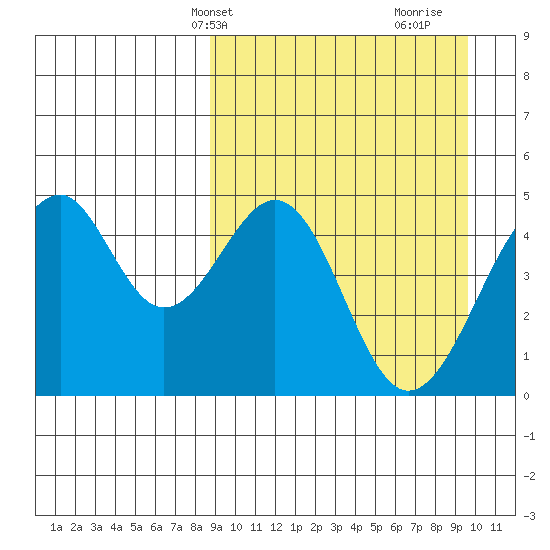 Usof Bay tide chart for Sunday, March 29, 2026