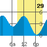 Usof Bay tide chart for Sunday, March 29, 2026