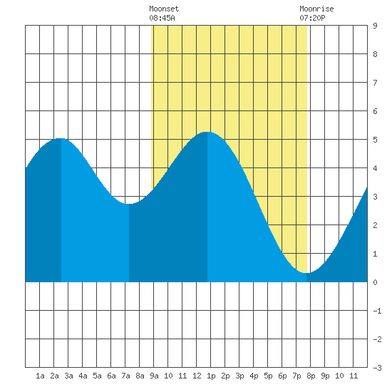 Usof Bay tide chart for Monday, March 2, 2026