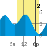 Usof Bay tide chart for Monday, March 2, 2026
