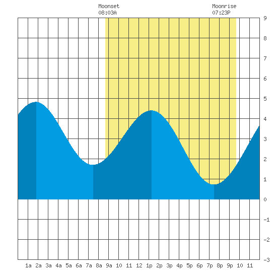 Usof Bay tide chart for Monday, March 30, 2026