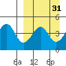 Usof Bay tide chart for Tuesday, March 31, 2026