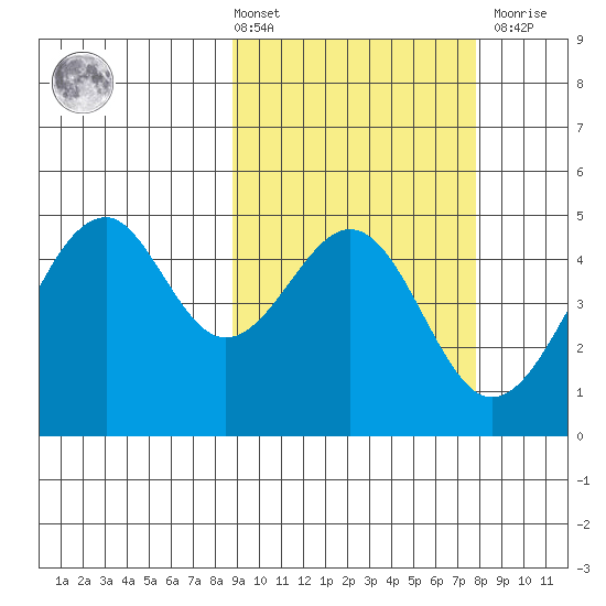 Usof Bay tide chart for Tuesday, March 3, 2026