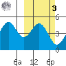 Usof Bay tide chart for Tuesday, March 3, 2026