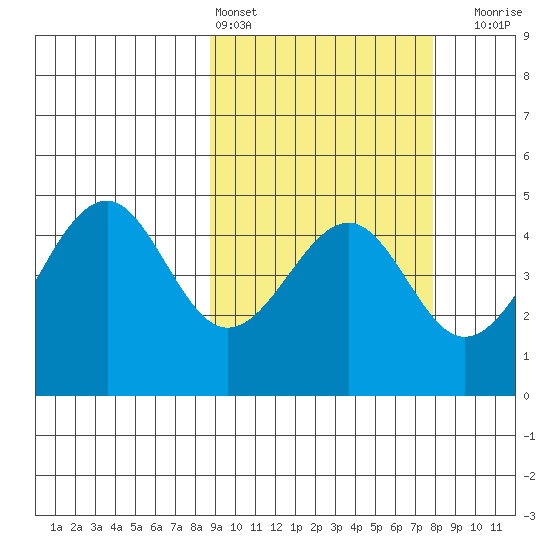 Usof Bay tide chart for Wednesday, March 4, 2026