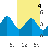 Usof Bay tide chart for Wednesday, March 4, 2026