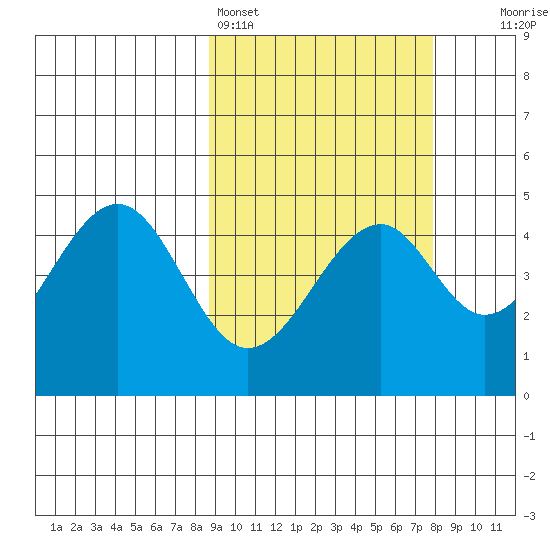 Usof Bay tide chart for Thursday, March 5, 2026