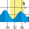 Usof Bay tide chart for Thursday, March 5, 2026