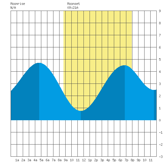 Usof Bay tide chart for Friday, March 6, 2026