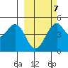 Usof Bay tide chart for Saturday, March 7, 2026