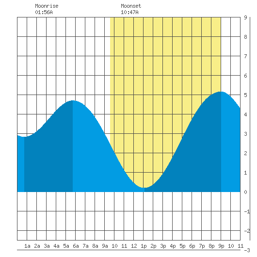 Usof Bay tide chart for Sunday, March 8, 2026