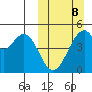 Usof Bay tide chart for Sunday, March 8, 2026