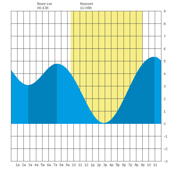 Usof Bay tide chart for Monday, March 9, 2026