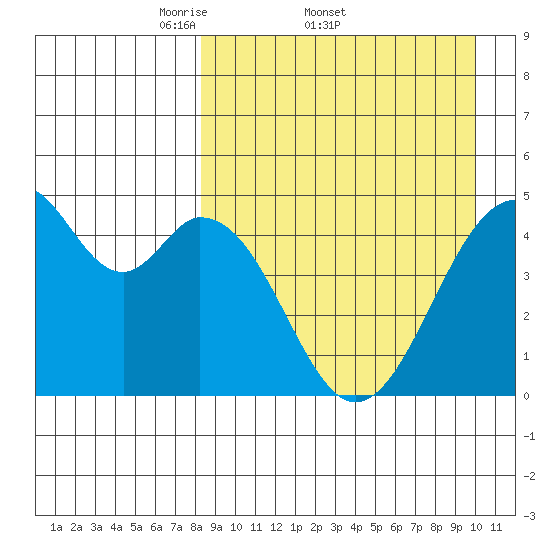 Usof Bay tide chart for Friday, April 10, 2026