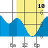 Usof Bay tide chart for Friday, April 10, 2026