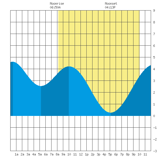 Usof Bay tide chart for Sunday, April 12, 2026