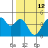 Usof Bay tide chart for Sunday, April 12, 2026