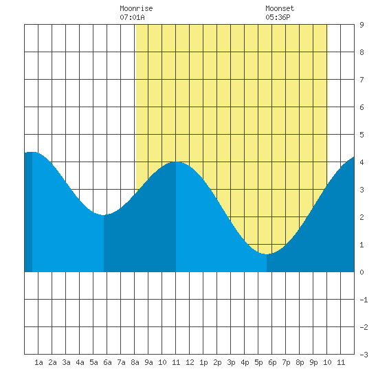 Usof Bay tide chart for Monday, April 13, 2026