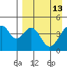 Usof Bay tide chart for Monday, April 13, 2026