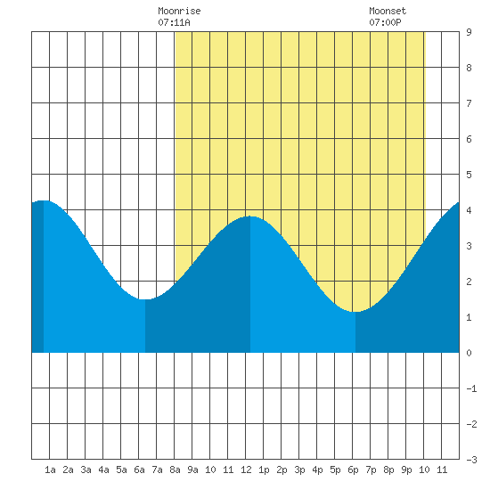Usof Bay tide chart for Tuesday, April 14, 2026