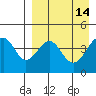 Usof Bay tide chart for Tuesday, April 14, 2026