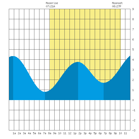 Usof Bay tide chart for Wednesday, April 15, 2026