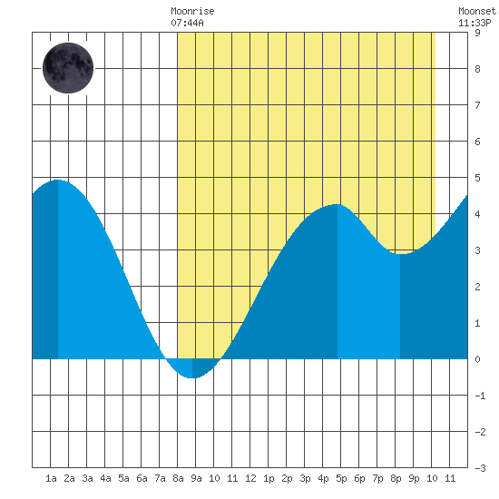 Usof Bay tide chart for Friday, April 17, 2026