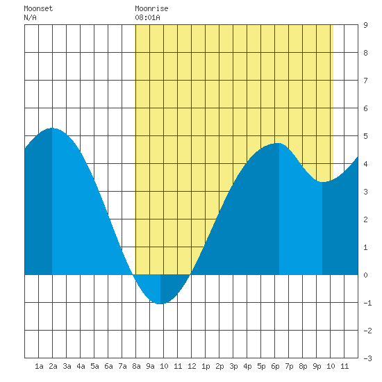 Usof Bay tide chart for Saturday, April 18, 2026