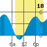 Usof Bay tide chart for Saturday, April 18, 2026
