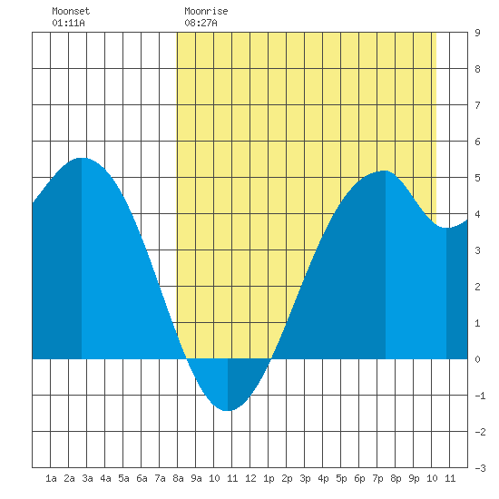 Usof Bay tide chart for Sunday, April 19, 2026