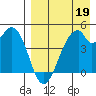 Usof Bay tide chart for Sunday, April 19, 2026