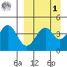 Usof Bay tide chart for Wednesday, April 1, 2026