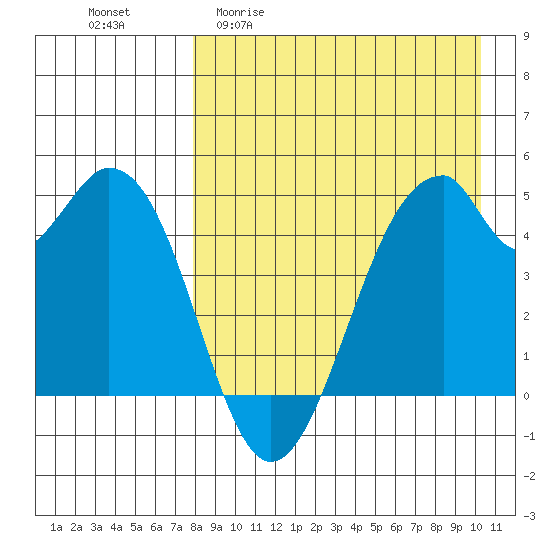Usof Bay tide chart for Monday, April 20, 2026