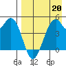Usof Bay tide chart for Monday, April 20, 2026