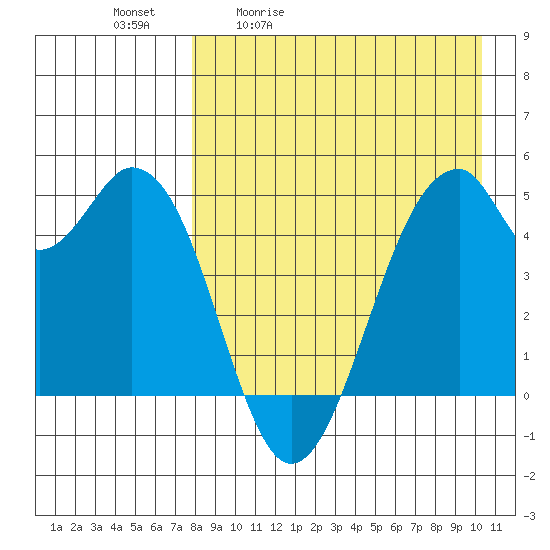Usof Bay tide chart for Tuesday, April 21, 2026