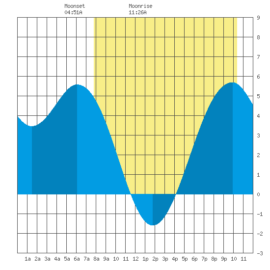 Usof Bay tide chart for Wednesday, April 22, 2026