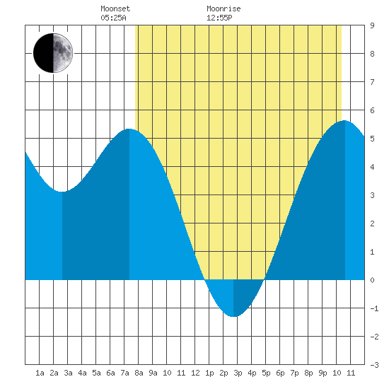 Usof Bay tide chart for Thursday, April 23, 2026