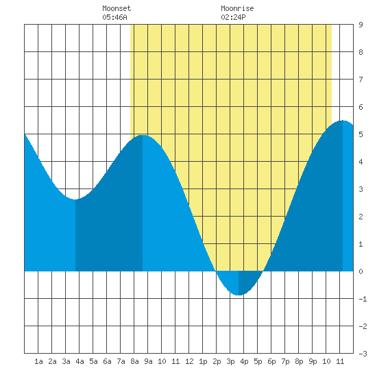 Usof Bay tide chart for Friday, April 24, 2026