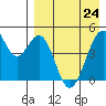 Usof Bay tide chart for Friday, April 24, 2026